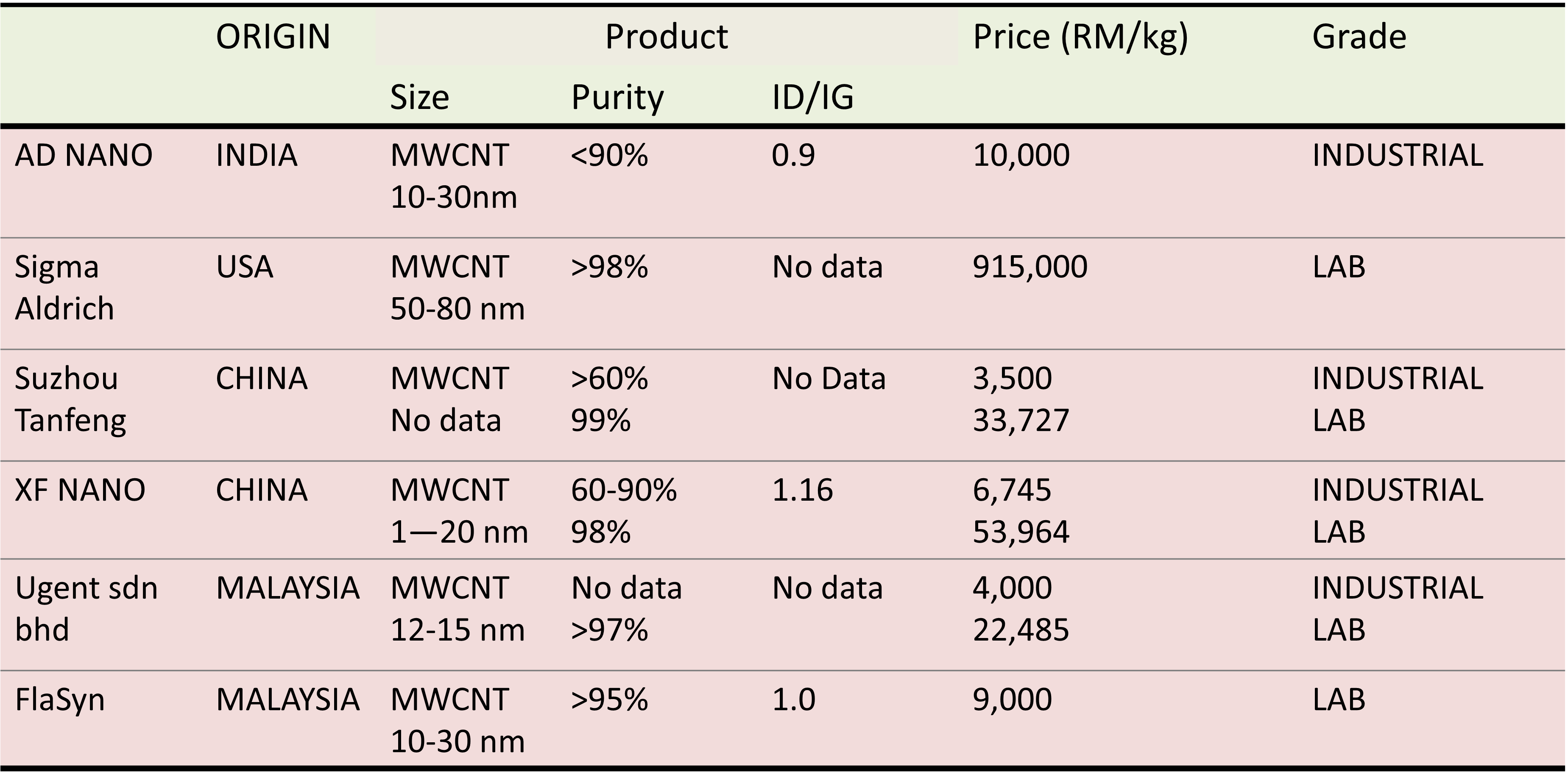 Multi-Walled Carbon Nanotubes HIREF UTM Malaysia
