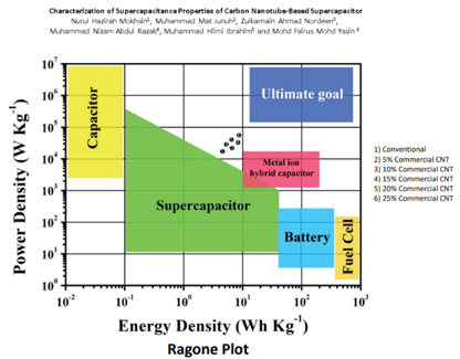 Multi-Walled Carbon Nanotubes HIREF UTM Malaysia